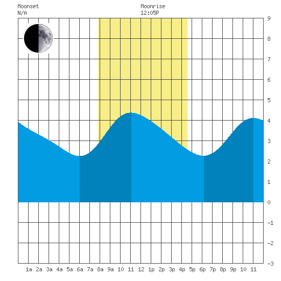 Vancouver tide chart for Thursday, December 29, 2022