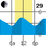 Vancouver tide chart for Thursday, December 29, 2022