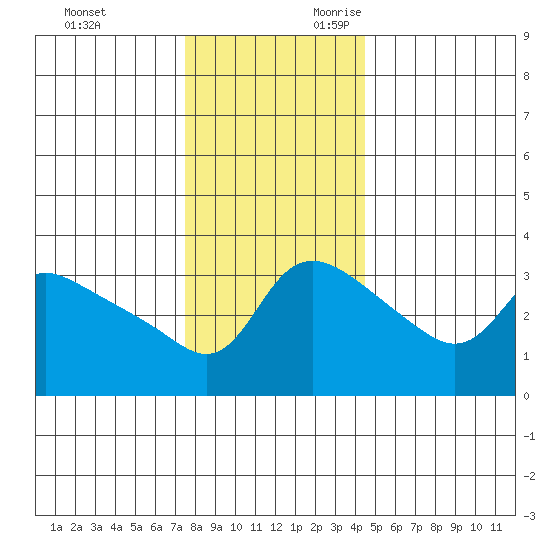 Vancouver tide chart for Friday, December 2, 2022