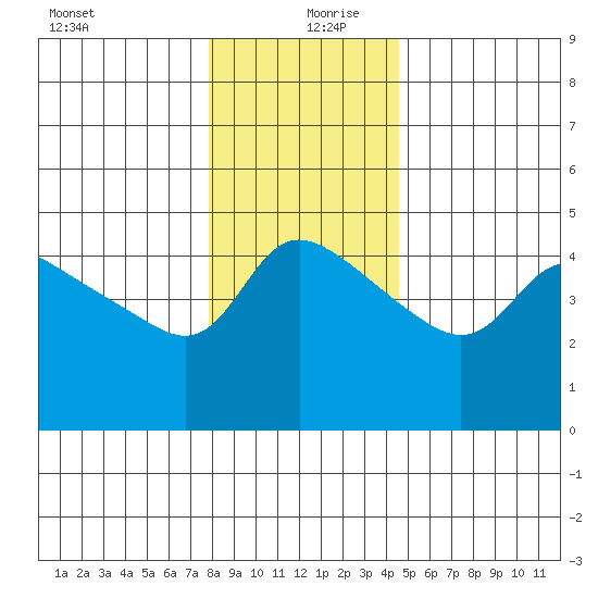 Vancouver tide chart for Friday, December 30, 2022