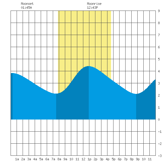 Vancouver tide chart for Saturday, December 31, 2022