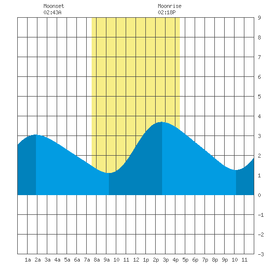 Vancouver tide chart for Saturday, December 3, 2022