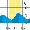 Vancouver tide chart for Saturday, December 3, 2022