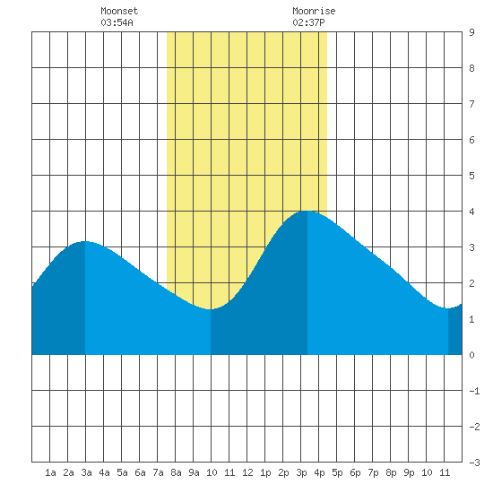 Vancouver tide chart for Sunday, December 4, 2022