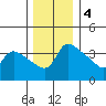 Vancouver tide chart for Sunday, December 4, 2022