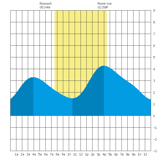Vancouver tide chart for Monday, December 5, 2022