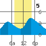 Vancouver tide chart for Monday, December 5, 2022