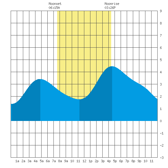 Vancouver tide chart for Tuesday, December 6, 2022