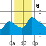 Vancouver tide chart for Tuesday, December 6, 2022