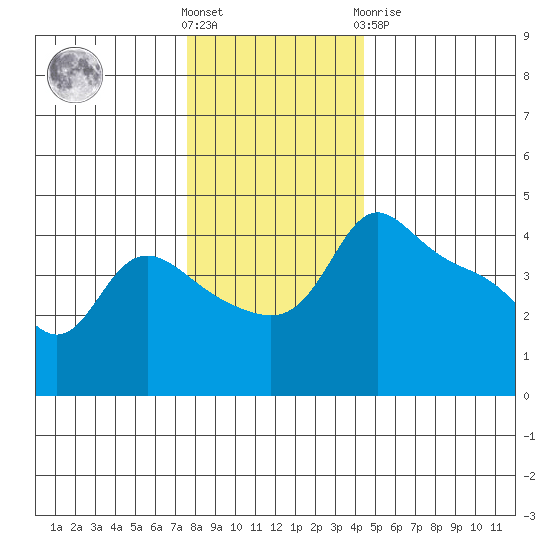 Vancouver tide chart for Wednesday, December 7, 2022