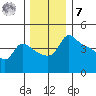 Vancouver tide chart for Wednesday, December 7, 2022