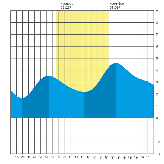 Vancouver tide chart for Thursday, December 8, 2022