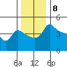 Vancouver tide chart for Thursday, December 8, 2022