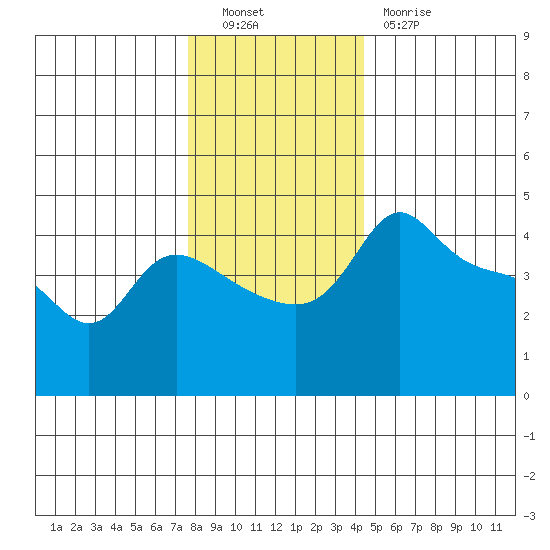 Vancouver tide chart for Friday, December 9, 2022