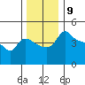 Vancouver tide chart for Friday, December 9, 2022