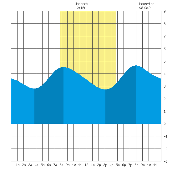 Vancouver tide chart for Tuesday, January 10, 2023