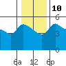 Vancouver tide chart for Tuesday, January 10, 2023