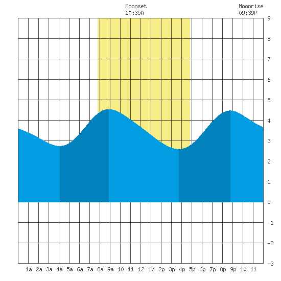 Vancouver tide chart for Wednesday, January 11, 2023
