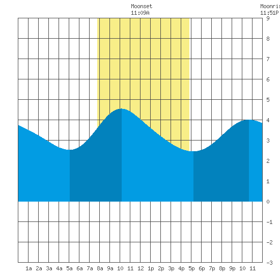 Vancouver tide chart for Friday, January 13, 2023