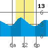 Vancouver tide chart for Friday, January 13, 2023