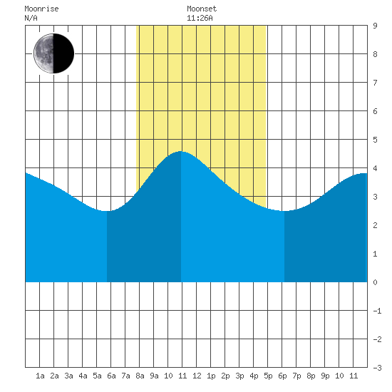Vancouver tide chart for Saturday, January 14, 2023