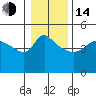 Vancouver tide chart for Saturday, January 14, 2023