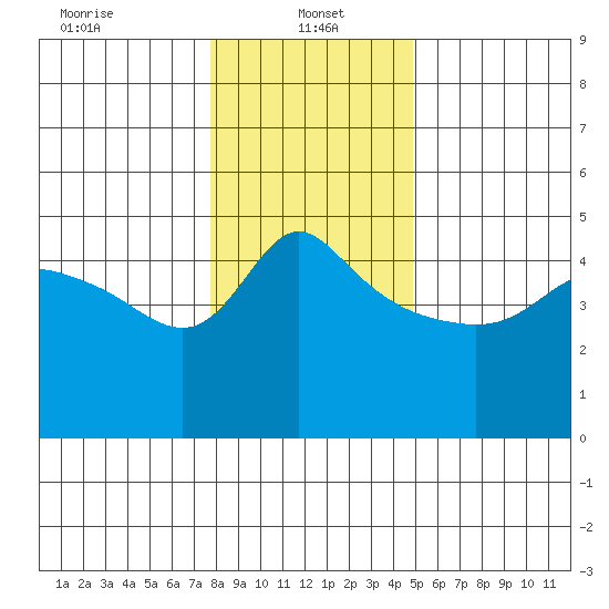 Vancouver tide chart for Sunday, January 15, 2023