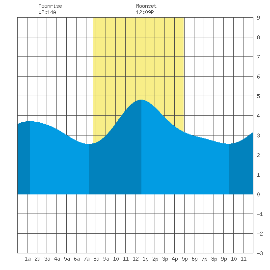 Vancouver tide chart for Monday, January 16, 2023