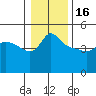 Vancouver tide chart for Monday, January 16, 2023