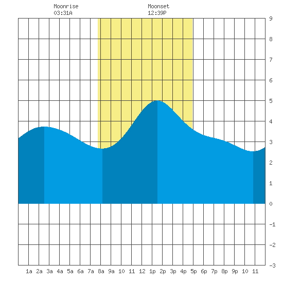 Vancouver tide chart for Tuesday, January 17, 2023