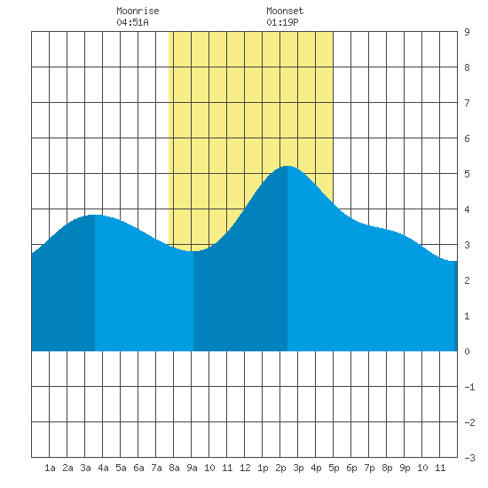Vancouver tide chart for Wednesday, January 18, 2023