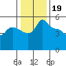 Vancouver tide chart for Thursday, January 19, 2023