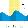 Vancouver tide chart for Sunday, January 1, 2023
