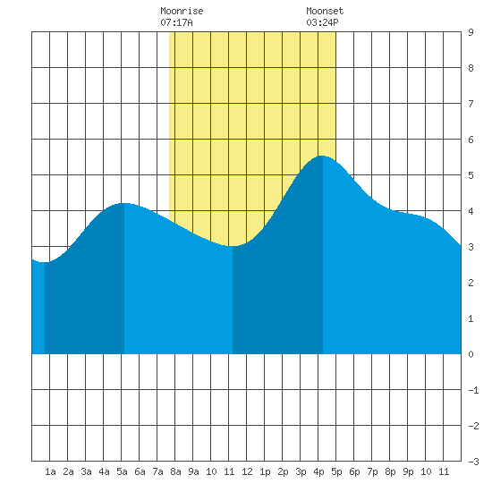 Vancouver tide chart for Friday, January 20, 2023
