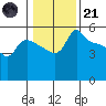 Vancouver tide chart for Saturday, January 21, 2023