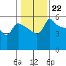 Vancouver tide chart for Sunday, January 22, 2023
