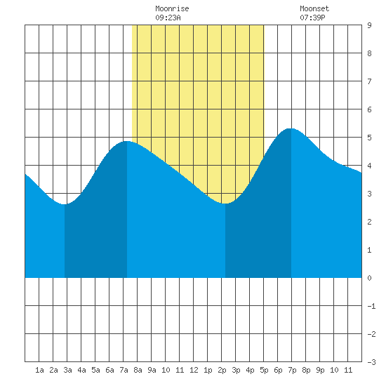 Vancouver tide chart for Monday, January 23, 2023