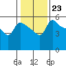Vancouver tide chart for Monday, January 23, 2023