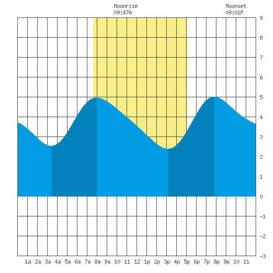 Vancouver tide chart for Tuesday, January 24, 2023