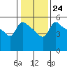 Vancouver tide chart for Tuesday, January 24, 2023