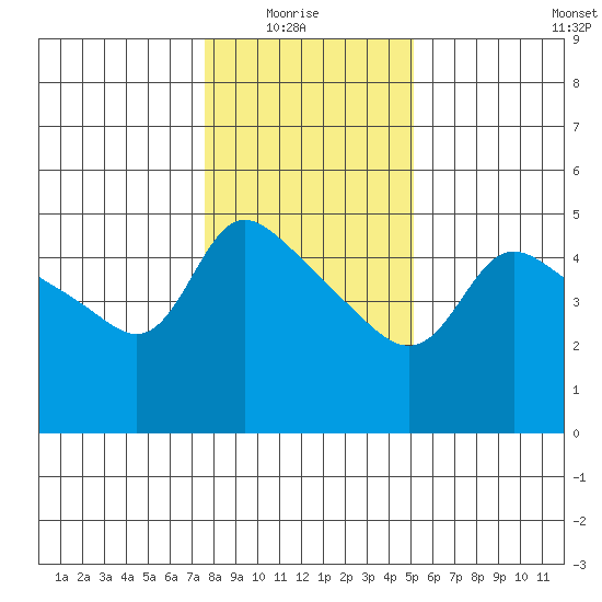 Vancouver tide chart for Thursday, January 26, 2023
