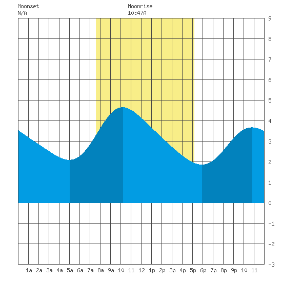 Vancouver tide chart for Friday, January 27, 2023