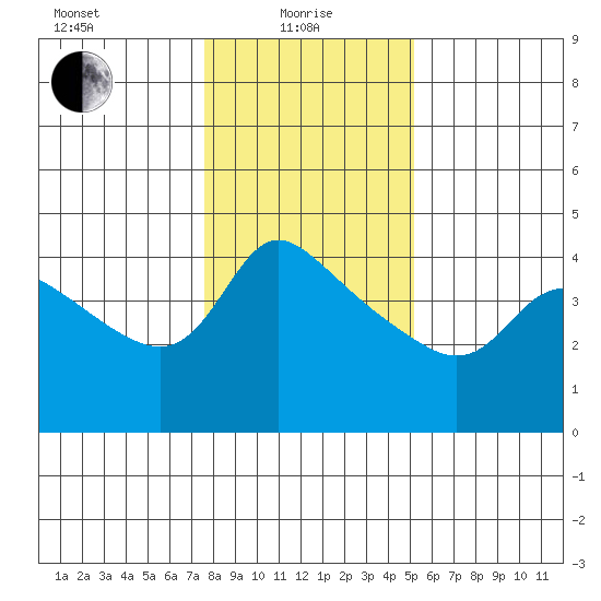 Vancouver tide chart for Saturday, January 28, 2023
