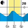 Vancouver tide chart for Saturday, January 28, 2023