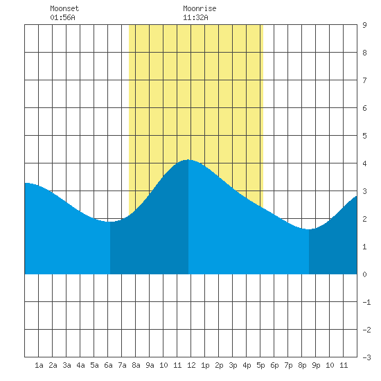 Vancouver tide chart for Sunday, January 29, 2023