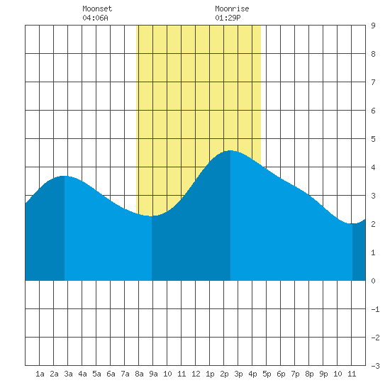 Vancouver tide chart for Monday, January 2, 2023