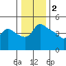 Vancouver tide chart for Monday, January 2, 2023