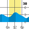 Vancouver tide chart for Monday, January 30, 2023