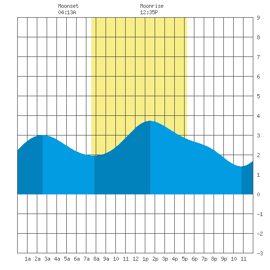 Vancouver tide chart for Tuesday, January 31, 2023
