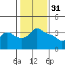 Vancouver tide chart for Tuesday, January 31, 2023